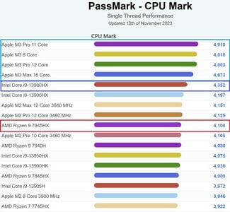 单线程笔记本电脑图表。(图片来源：PassMark）