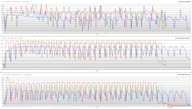 Cinebench R15 循环期间的 CPU 时钟、核心温度和封装功率。(红色：加速，绿色：高性能，蓝色：静音）