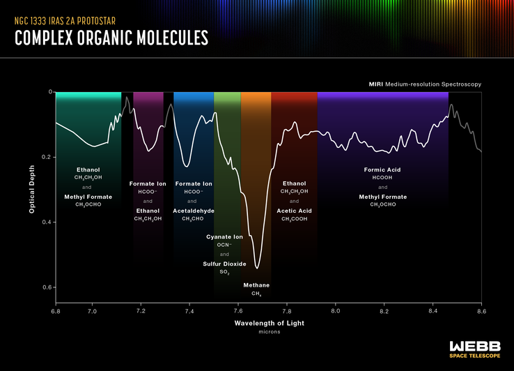 利用 JWST 发现的有机分子的光谱。(图片：NASA、ESA、CSA）