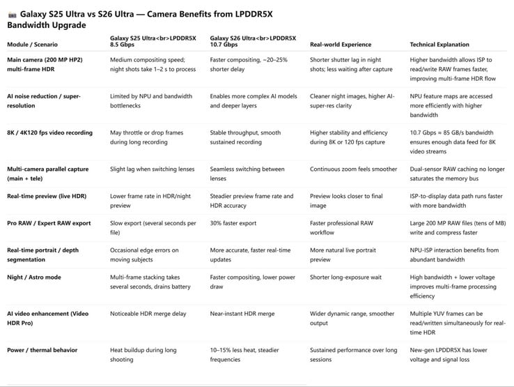 Galaxy S26 的摄像头据称将因更快的内存而得到改进。(图片来源:Ice Universe on X)