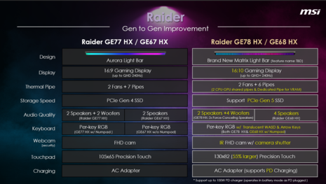 MSI Raider GE78 HX与GE77 HX对比（图片来自MSI）