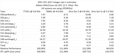 Ryzen AI 365 在 SPEC CPU 2017 中的表现。(来源：David Huang）