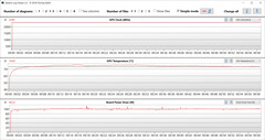 Witcher 3 测试期间的GPU值(AI boost, dGPU)