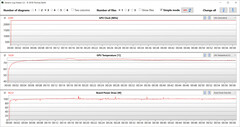 Witcher 3 测试期间的GPU值(AI boost, dGPU)