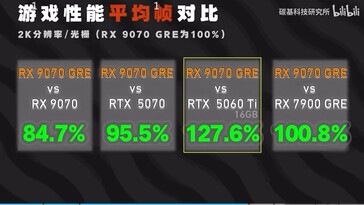 RX 9070 GRE 游戏性能对比。(图片来源：bilibili）