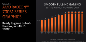 AMD Ryzen 8700G 在 1080p 下的原始性能（图片来自 AMD）