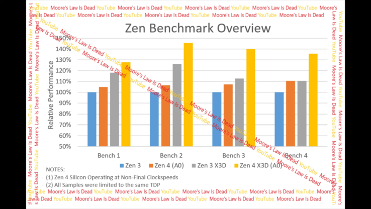 AMD Zen 4 X3D基准测试（图片来自摩尔定律已死）。