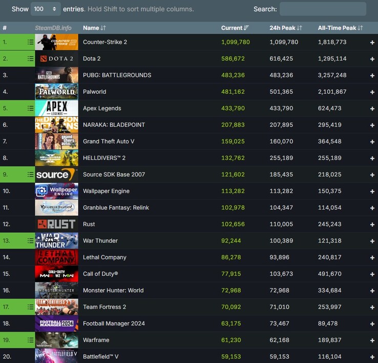 今天 Steam 上玩家最多的 20 款游戏（来源：Steam 排行榜）