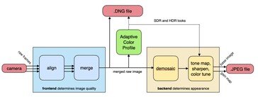 Adobe Project Indigo 在输出可选的 JPG 图像之前，会将多个图像堆叠在一起，以创建经过 AI 色彩处理的 RAW 数字底片。