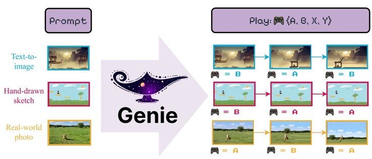 Google Genie 可根据示例图像或图纸创建可播放场景。更多示例请参见 Genie 网站。(来源：谷歌 DeepMind）