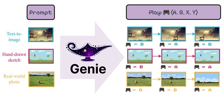 Google Genie 可根据示例图像或图纸创建可播放场景。更多示例请参见 Genie 网站。(来源：谷歌 DeepMind）