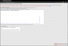 12,000 DPI 时的输入延迟