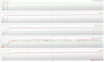 Witcher 3 1080p 超高速压力下的 GPU 参数（绿色 - 100% PT；红色 - 110% PT；性能 BIOS）