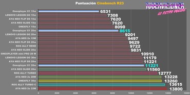 英特尔流星湖 CPU 在 Cinebench R23 中被 AMD Zen 4 Phoenix APU 碾压。（来源：TuberViejuner via YouTube）