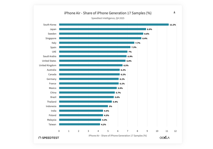 Apple iPhone Air 在韩国比在世界其他地方更受欢迎。