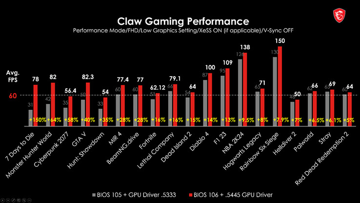 MSI Claw 性能改进（图片来自 MSI）