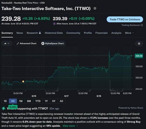 显示了Take-Two Interactive的股票代码