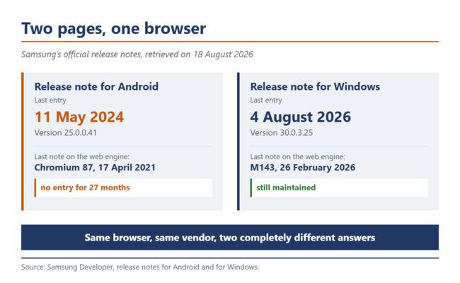 三星版本更新说明的对比:左侧为 Android 版本,最新条目更新于 2024 年;右侧为 Windows 版本,最新条目更新于 2026 年 8 月。