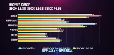 酷睿i9-13900K与酷睿i9-12900K在1080p的对比。(来源：Bilibili上的EJ硬件)