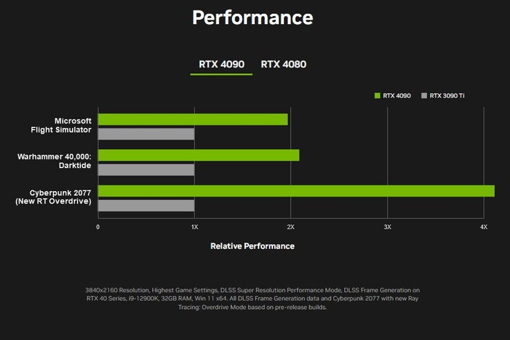 GeForce RTX 4090游戏性能