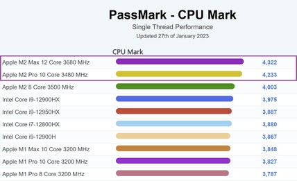 单线程图。(图片来源：PassMark)