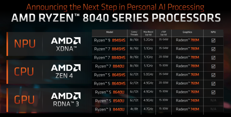 Ryzen 8000 系列（图片来自 AMD）