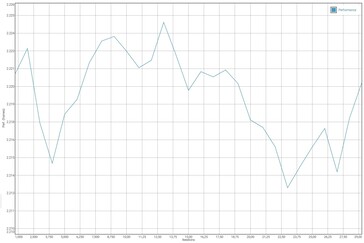 GFXBench T-Rex电池测试