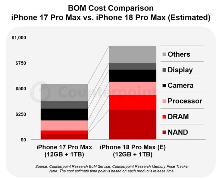 据预计,Apple 版iPhone 18 Pro Max的生产成本将增加高达300美元。