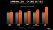 AMD Ryzen 9 7940 HS与英特尔酷睿i9-13900H对比（图片来自AMD）