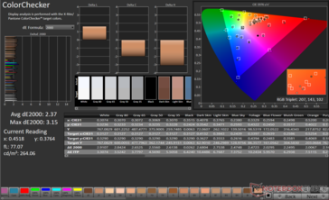 ColorChecker 平均 dE2000：2.37。最大 dE2000：3.15