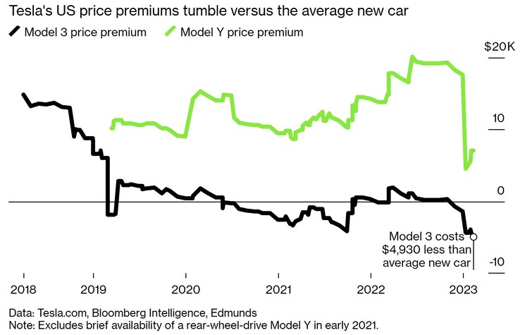 补贴后的特斯拉Y型车标签跌破美国新车平均价格（图表：彭博社）。