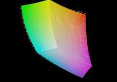 技嘉游戏 A18 Pro 与 DCI-P3 的对比