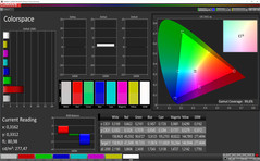 Color space coverage (target color space: AdobeRGB)