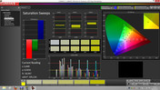 Calman 5.1 software: Saturation Sweeps