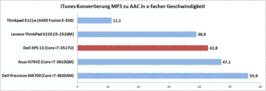 CPU conversion via iTunes