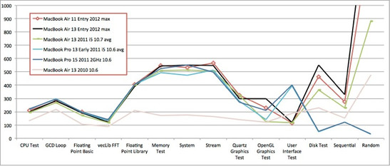 Systeminfo Xbench Vergleichsgrafik