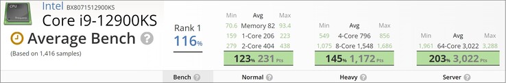 英特尔酷睿i9-12900KS的分数。(图片来源：UserBenchmark - 已编辑)