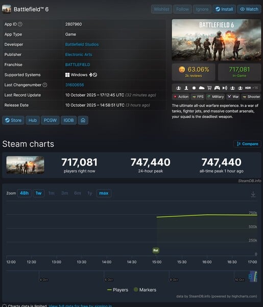 战地 6》发售日 Steam 玩家人数（图片来源：截图，SteamDB）