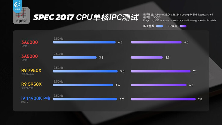 SPEC 2017 CPU 基准比较（图片来源：Geekerwan）