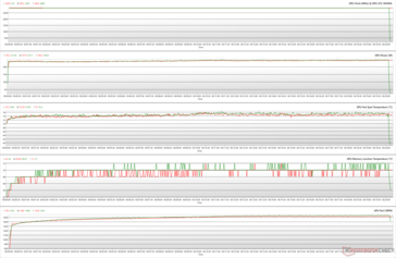 Witcher 3 在1080p Ultra条件下的GPU参数（性能BIOS；绿色 - 100% PT；红色 - 110% PT）。