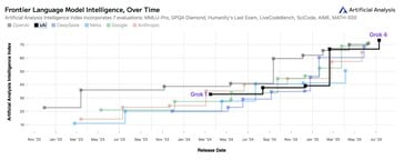 Grok vs ChatGPT vs Gemini AI 模型历史性能图。