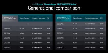 AMD Ryzen Threadripper 5000 系列与 7000 系列对比（来源：AMD）