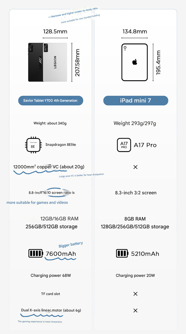 联想确认了Legion Tab Gen 4 的更多规格（图片来源：联想 - 机器翻译）