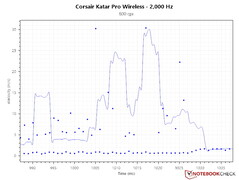 在2,000赫兹轮询率和800DPI下的PCS曲线不稳定