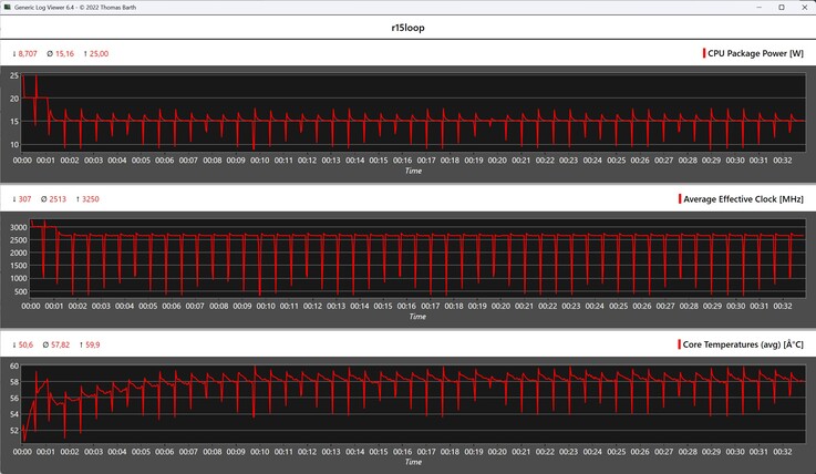 Cinebench R15 循环期间的 CPU 指标