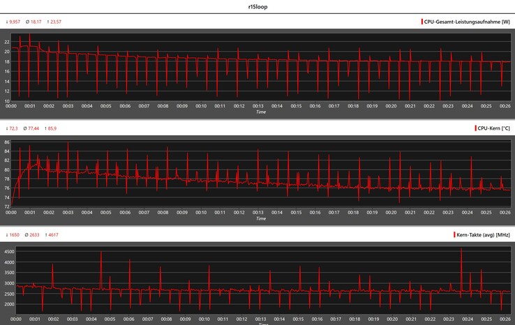 在Cinebench R15多重循环中的CPU值