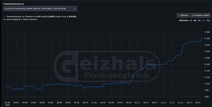 三个月内从 83 欧元飙升至 243 欧元--这款标准 32 GB DDR5-6000 内存套装说明了内存价格的急剧飙升。(图片来源：Geizhals）
