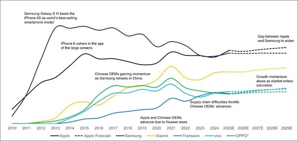 2010-2029 年全球智能手机出货量:Apple vs. 三星 vs. 中国 OEM。(图片来源,统计数据:Counterpoint Research)