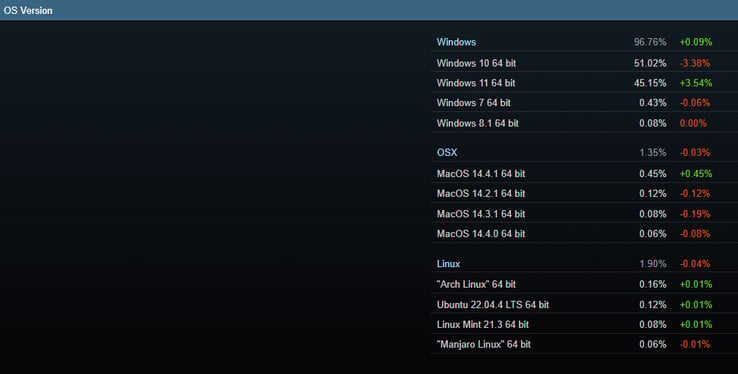 热门操作系统（图片来源：Steam）