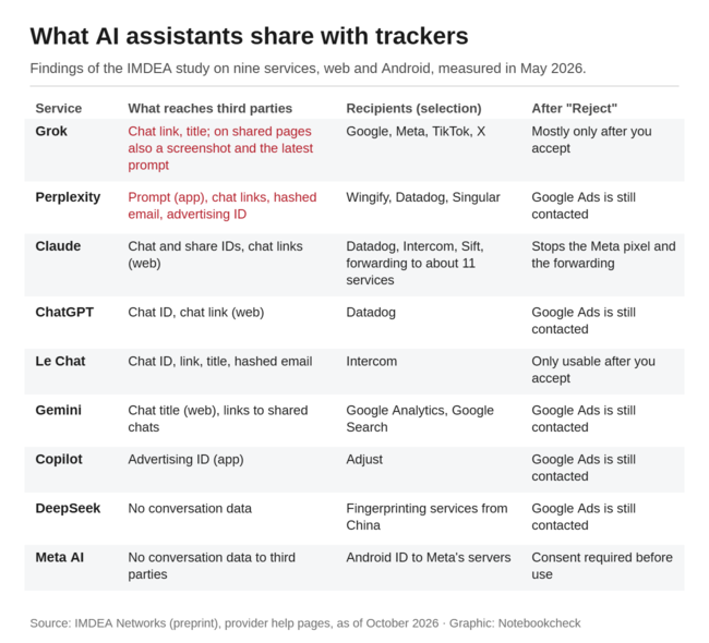 表:九款 AI 助手与跟踪器共享的内容、接收方以及拒绝 Cookie 的影响